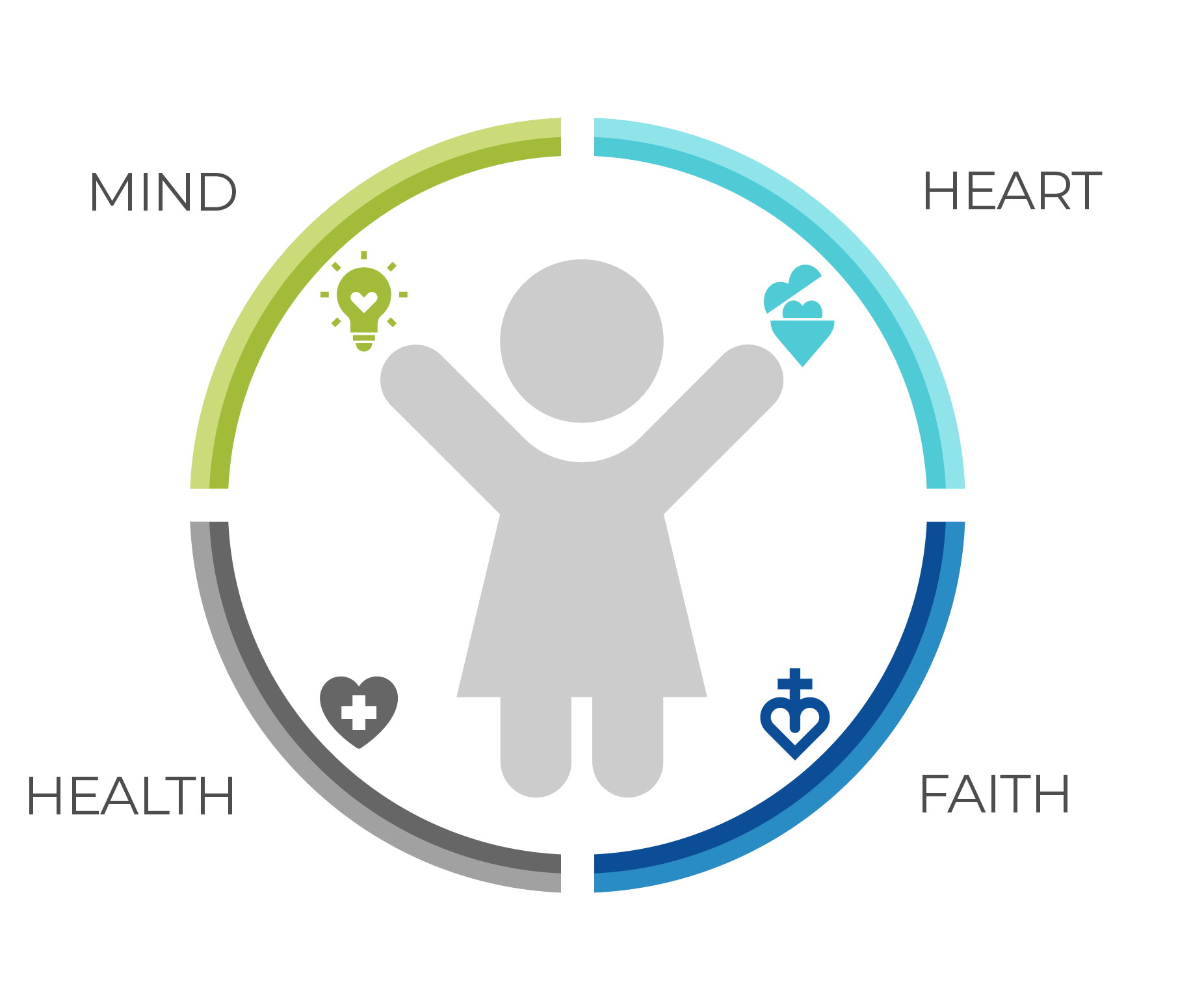 Care for the Whole Child Gráfico con un icono de una niña rodeada por cuatro secciones de un círculo con las palabras Mente, Corazón, Salud y Fe.